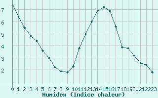 Courbe de l'humidex pour Tours (37)