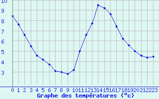 Courbe de tempratures pour Sainte-Genevive-des-Bois (91)