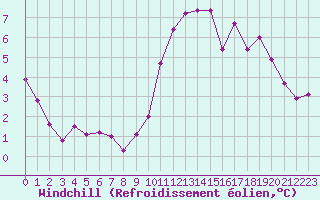Courbe du refroidissement olien pour Biache-Saint-Vaast (62)
