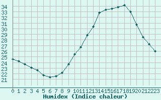 Courbe de l'humidex pour Saint-Auban (04)