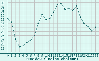 Courbe de l'humidex pour Cap Corse (2B)