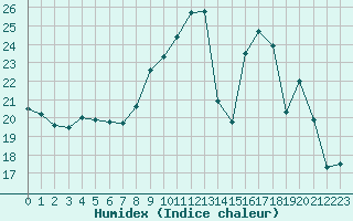 Courbe de l'humidex pour Paray-le-Monial - St-Yan (71)