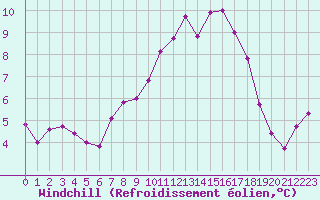 Courbe du refroidissement olien pour Trgueux (22)