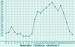 Courbe de l'humidex pour Laqueuille (63)