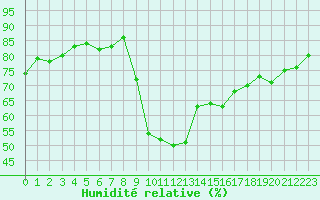 Courbe de l'humidit relative pour Ajaccio - Campo dell'Oro (2A)