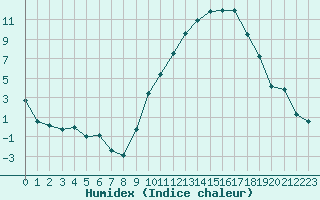 Courbe de l'humidex pour Dijon / Longvic (21)