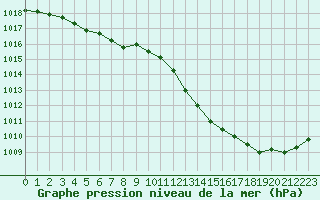 Courbe de la pression atmosphrique pour Herserange (54)