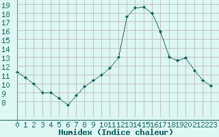 Courbe de l'humidex pour Fiscaglia Migliarino (It)