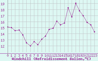 Courbe du refroidissement olien pour Melun (77)
