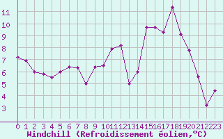 Courbe du refroidissement olien pour Chteaudun (28)