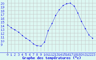 Courbe de tempratures pour Nostang (56)