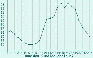 Courbe de l'humidex pour Pomrols (34)