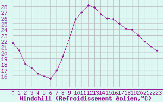 Courbe du refroidissement olien pour Istres (13)