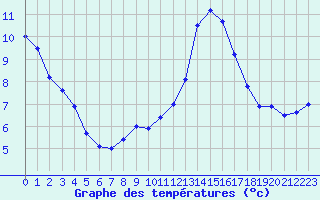 Courbe de tempratures pour Albert-Bray (80)