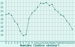 Courbe de l'humidex pour Nice (06)