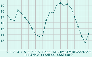 Courbe de l'humidex pour Biscarrosse (40)