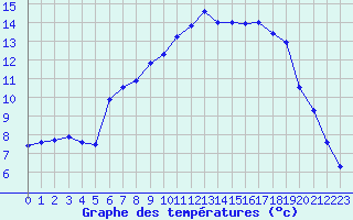 Courbe de tempratures pour Calvi (2B)