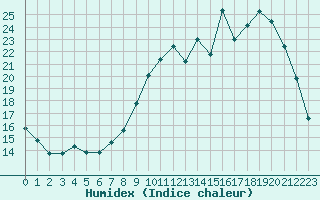 Courbe de l'humidex pour Forceville (80)