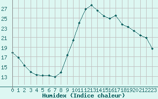 Courbe de l'humidex pour Saint-Philbert-sur-Risle (27)