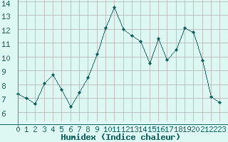 Courbe de l'humidex pour Formigures (66)