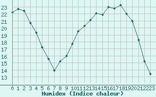 Courbe de l'humidex pour Nevers (58)