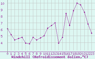 Courbe du refroidissement olien pour Bridel (Lu)