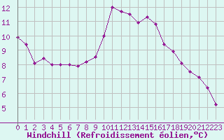 Courbe du refroidissement olien pour Six-Fours (83)