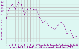 Courbe du refroidissement olien pour Ambrieu (01)