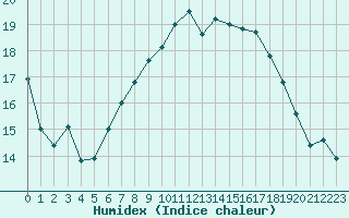 Courbe de l'humidex pour Poitiers (86)