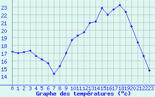 Courbe de tempratures pour Dole-Tavaux (39)