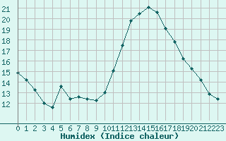 Courbe de l'humidex pour Saint-Maximin-la-Sainte-Baume (83)