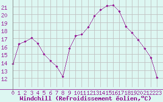 Courbe du refroidissement olien pour La Beaume (05)