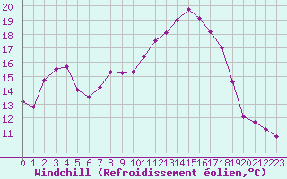 Courbe du refroidissement olien pour Biarritz (64)