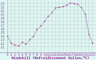 Courbe du refroidissement olien pour Corny-sur-Moselle (57)