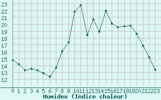 Courbe de l'humidex pour Croisette (62)