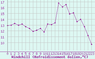 Courbe du refroidissement olien pour Lamballe (22)