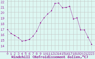 Courbe du refroidissement olien pour Lamballe (22)