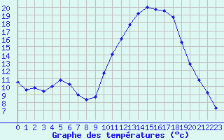 Courbe de tempratures pour Dax (40)