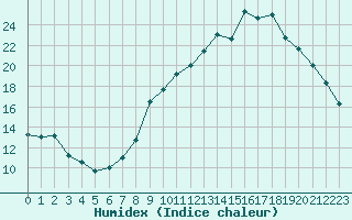 Courbe de l'humidex pour Lons-le-Saunier (39)