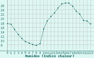 Courbe de l'humidex pour Sisteron (04)