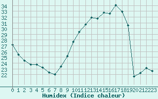 Courbe de l'humidex pour Agen (47)