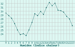 Courbe de l'humidex pour Bourges (18)