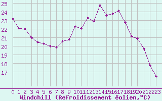 Courbe du refroidissement olien pour Sorcy-Bauthmont (08)