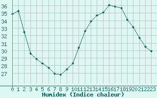 Courbe de l'humidex pour Douzens (11)