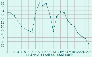 Courbe de l'humidex pour Cavalaire-sur-Mer (83)