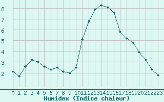 Courbe de l'humidex pour Pordic (22)