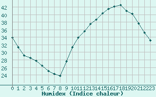 Courbe de l'humidex pour La Poblachuela (Esp)