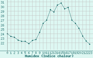 Courbe de l'humidex pour Rochefort Saint-Agnant (17)