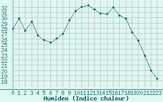 Courbe de l'humidex pour Hyres (83)