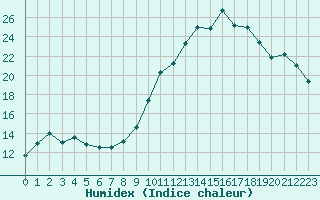 Courbe de l'humidex pour Avignon (84)